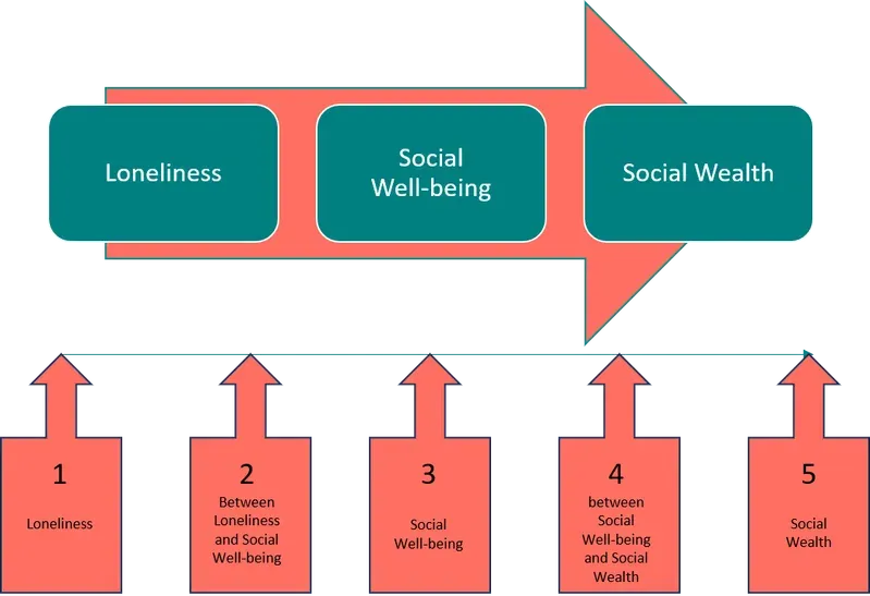 The Social Wealth Continuum from Loneliness through transitional states to Social wellbeing and Social Wealth