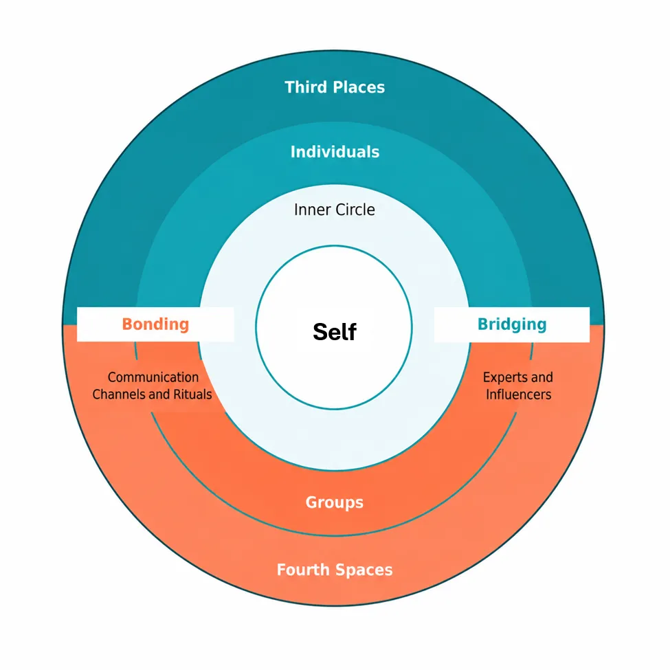The Communiverse social connection framework from self through inner circles, groups and spaces, showing Robert Putnam's bonding and bridging social capital